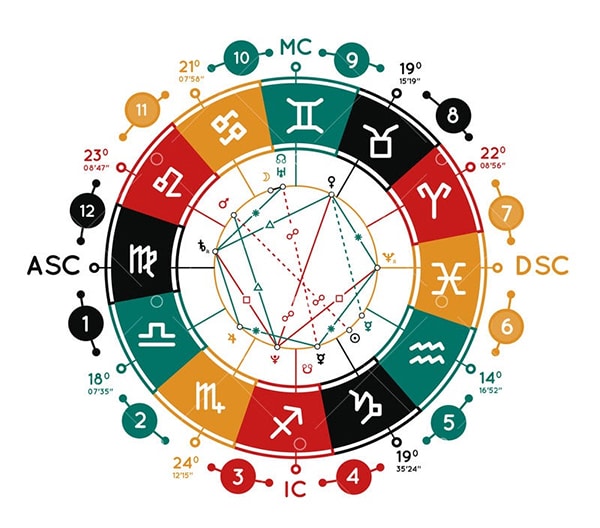 3rd House Astrology | Discover meanings and effects