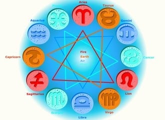 Elements of Astrology in Zodiac Signs