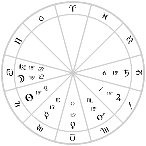 twelve houses of astrology