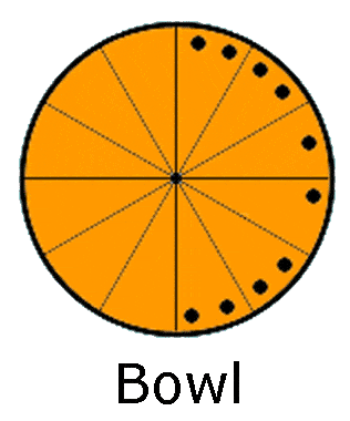 bowl - astrology chart shape