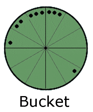 bucket - astrology chart shape