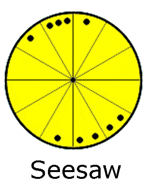 seesaw - astrology chart shape
