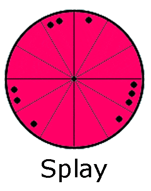 splay - astrology chart shape