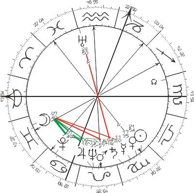 stellium in astrology