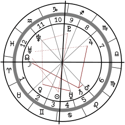empty houses in astrology