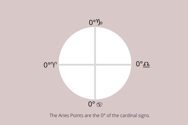 aries points